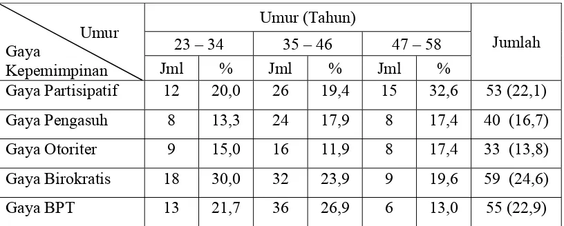 Tabel 4.1 Persepsi Responden Berdasarkan Umur  