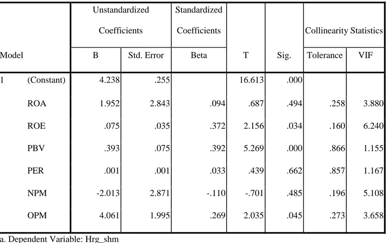 Tabel 4.4 Uji Multikolinearitas  Coefficients a Model  Unstandardized Coefficients  Standardized Coefficients  T  Sig