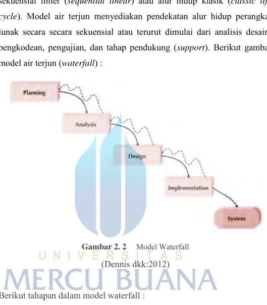 Gambar 2. 2 Model Waterfall 