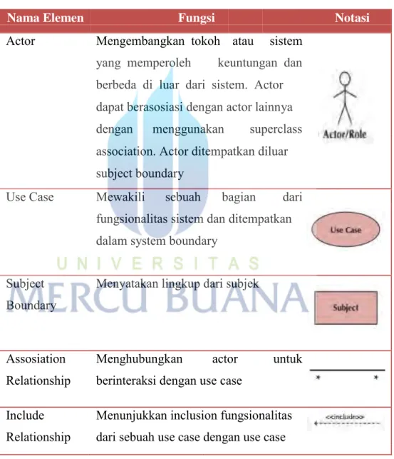Tabel 2.6  Simbol Use Case Diagram 