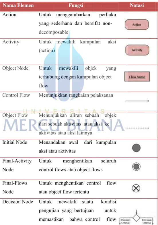 Tabel 2.7 Simbol Activity Diagram 