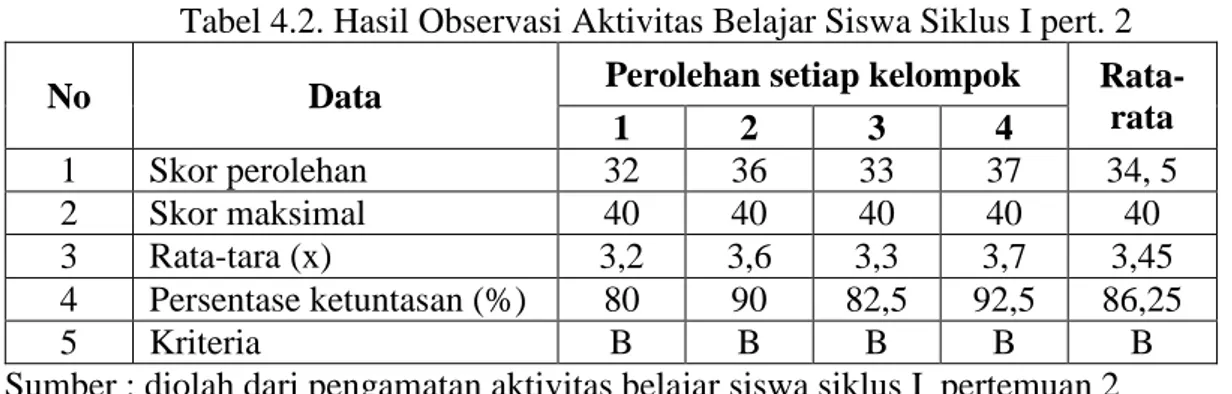 Tabel 4.2. Hasil Observasi Aktivitas Belajar Siswa Siklus I pert. 2 