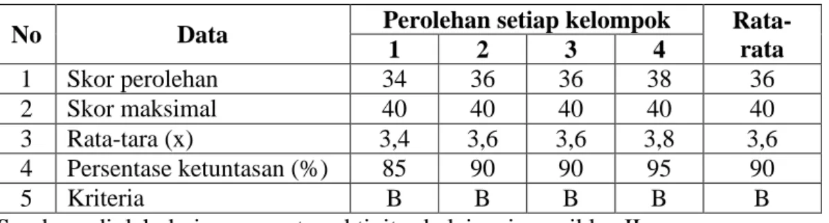 Tabel 4.6. Hasil Observasi Aktivitas Belajar Siswa Siklus II per. 1 