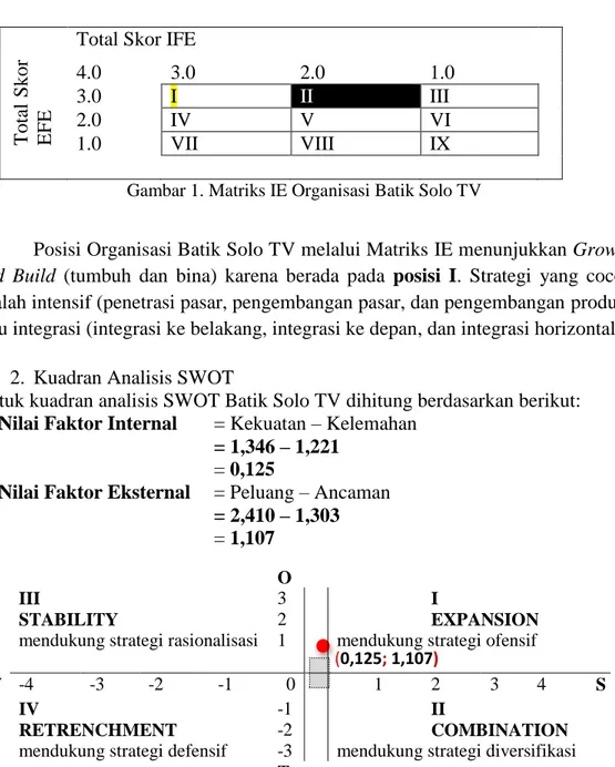 Gambar 2. Kuadran Analisis SWOT Solo Batik TVO 