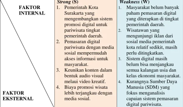 Tabel 4. Alternatif Strategi Organisasi Batik Solo TV dalam Matriks SWOT               FAKTOR               INTERNAL  FAKTOR  EKSTERNAL  Strong (S)  1