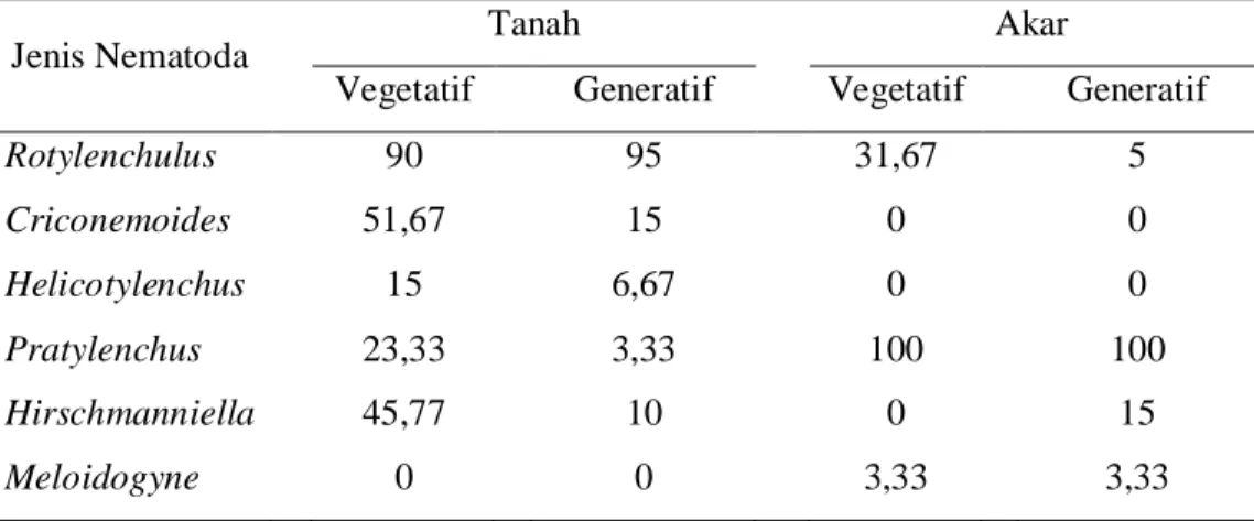 Tabel  3    Frekuensi  keberadaan  (%)  nematoda  pada  tanaman  nanas  di  Desa   Bunihayu 