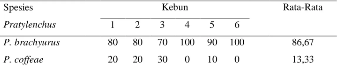 Tabel  4   Prevalensi komunitas P. brachyurus dan P. coffeae (%)  Spesies  Pratylenchus  Kebun  Rata-Rata  1  2  3  4  5  6  P