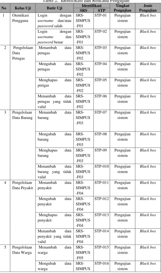 Tabel 2.  Identifikasi dan Rencana Pengujian  No  Kelas Uji  Butir Uji  Identifikasi  Tingkat  Pengujian  Jenis  Pengujian  SRS  STP  1 Otentikasi  Pengguna  Login dengan username  dan/atau  password salah   SRS-SIMPUS-F01  STP-01 Pengujian sistem  Black b