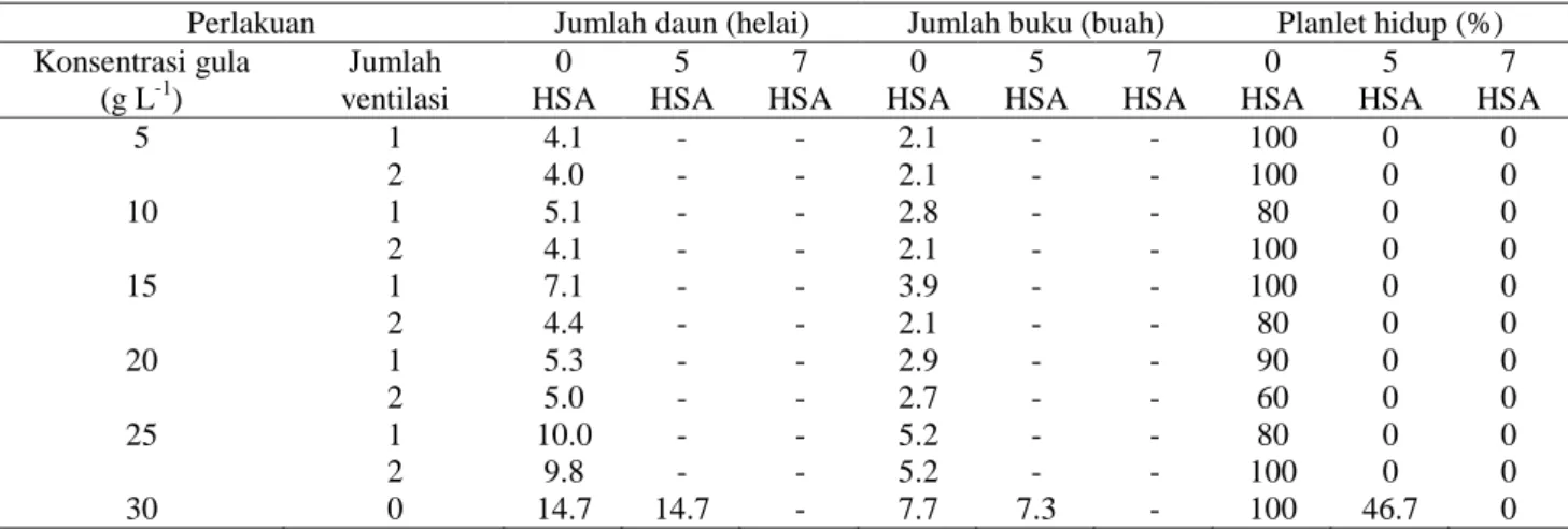 Tabel 10. Pengaruh konsentrasi gula dan ventilasi terhadap pertumbuhan planlet kentang varietas Granola  percobaan 2 pada tahap aklimatisasi 