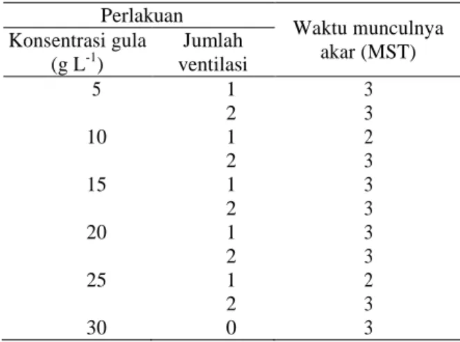 Tabel  3.  Rekapitulasi  hasil  uji  F  pengaruh  kombinasi  konsentrasi  gula  dengan  jumlah  ventilasi  terhadap  morfologi  stomata  tanaman  kentang  varietas  Granola 