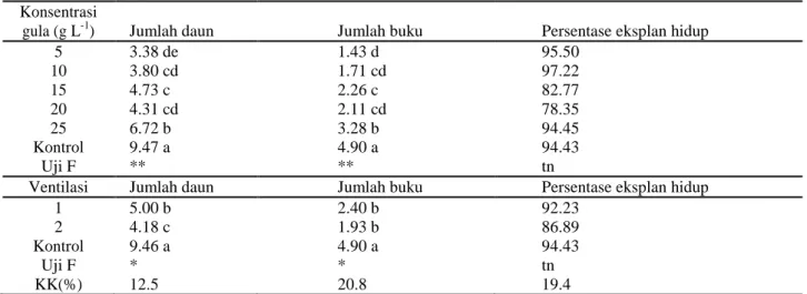 Tabel  5.  Pengaruh  konsentrasi  gula  dan  ventilasi  terhadap  pertumbuhan  kentang  varietas  Granola  secara  fotoautotrofik 