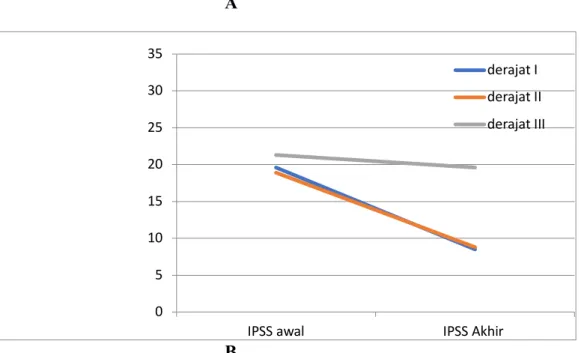 Gambar 2. A. kurva plot korelasi perbaikan IPSS dan IPP. B. Perbaikan IPSS sebelum  dan sesudah terapi medikamentosa