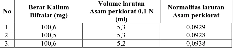 Tabel 2. Hasil pembakuan larutan standar asam perklorat 0,1 N 