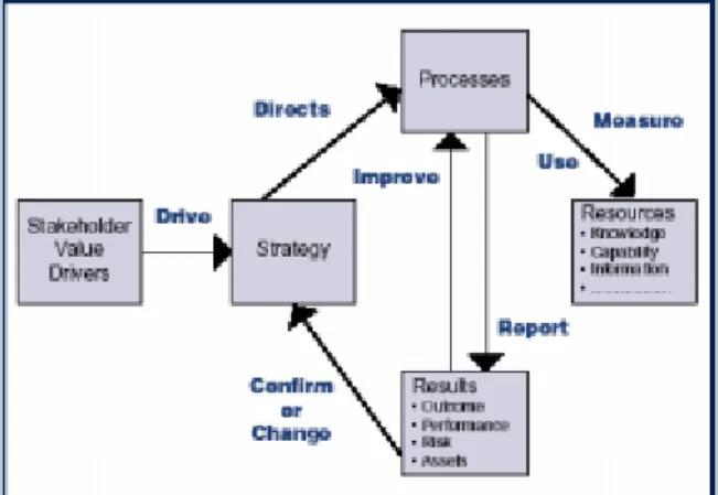 Gambar 1. Proses IT Governance (De Haes,  2004) 