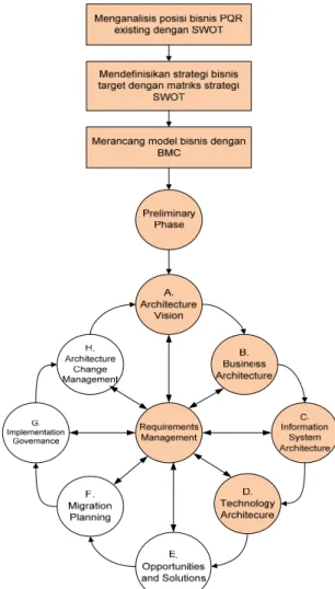 Gambar 2 Sistematika penelitian 