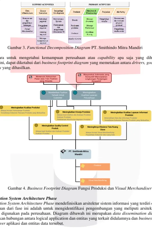 Gambar 3. Functional Decomposition Diagram PT. Smithindo Mitra Mandiri 