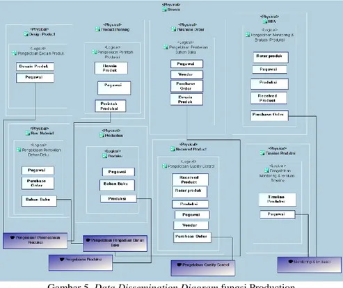 Gambar 5. Data Dissemination Diagram fungsi Production 
