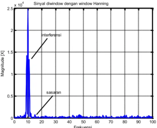 Gambar  25.  Spektrum  DCT  dengan  window  Hanning  untuk  model  kondisi  sinyal input yang kedua