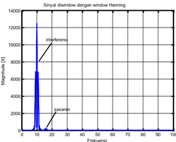 Gambar  11.  Spektrum  DCT  dengan  window  Rectangular  untuk  model  kondisi  sinyal input yang pertama
