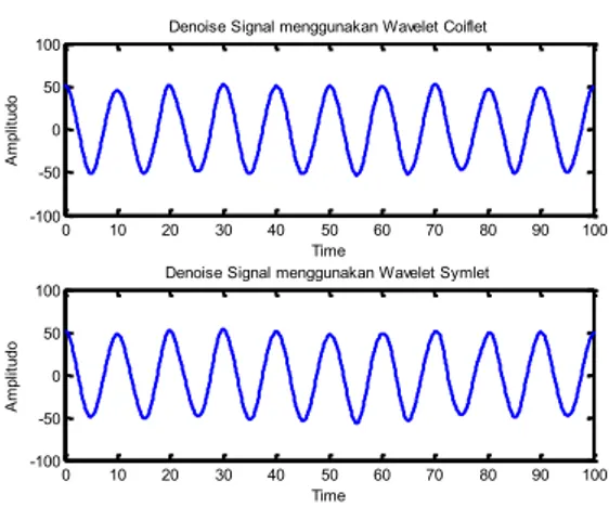Gambar  18.  Denoise  Signal  dengan  mother  wavelet  Coiflet  dan  Symlet  untuk model kondisi sinyal input  yang kedua