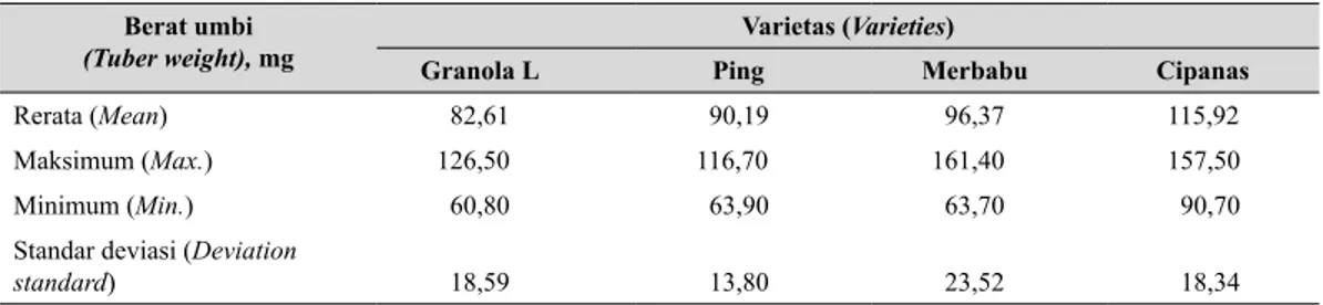 Tabel 2.   Rerata berat umbi mikro diameter 2-5 mm pada var. Granola L, Ping, Merbabu,  dan Cipanas berdasarkan 20 umbi (Average of microtuber weight diameter 2-5 mm  of var