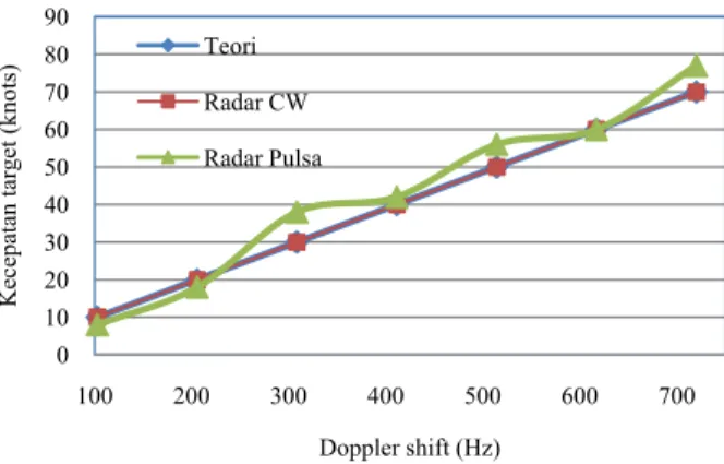 Gambar 4.5 Hasil Deteksi Kecepatan pada Radar CW dan Pulsa 