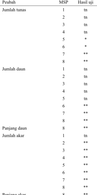 Tabel  1.  Ringkasan sidik ragam pengaruh air  kelapa terhadap pertumbuhan eksplan  bawang merah kultivar Sumenep