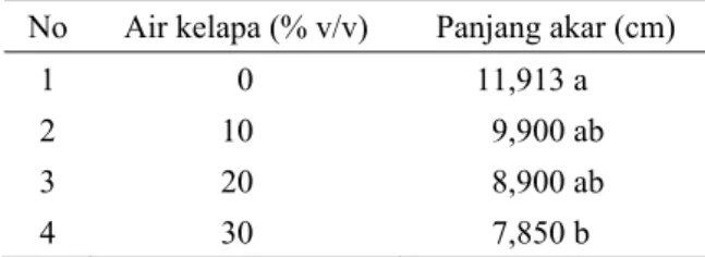 Tabel 6. Pengaruh pemberian air kelapa terhadap  panjang akar pada 8 MSP. 