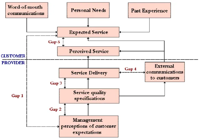 Gambar 2.2 The Gap Model  