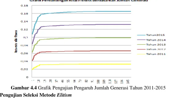 Gambar 4.4 Grafik Pengujian Pengaruh Jumlah Generasi Tahun 2011-2015  4.4.3    Pengujian Seleksi Metode Elitism 