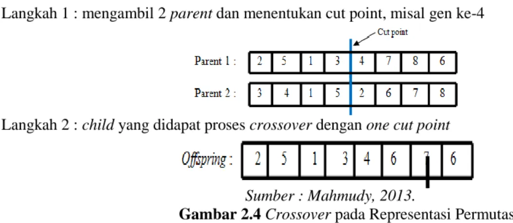 Gambar 2.4 Crossover pada Representasi Permutasi.  2.9  Mutasi 