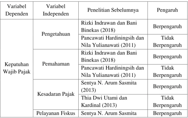 Tabel  1.1  Research Gap  Variabel 