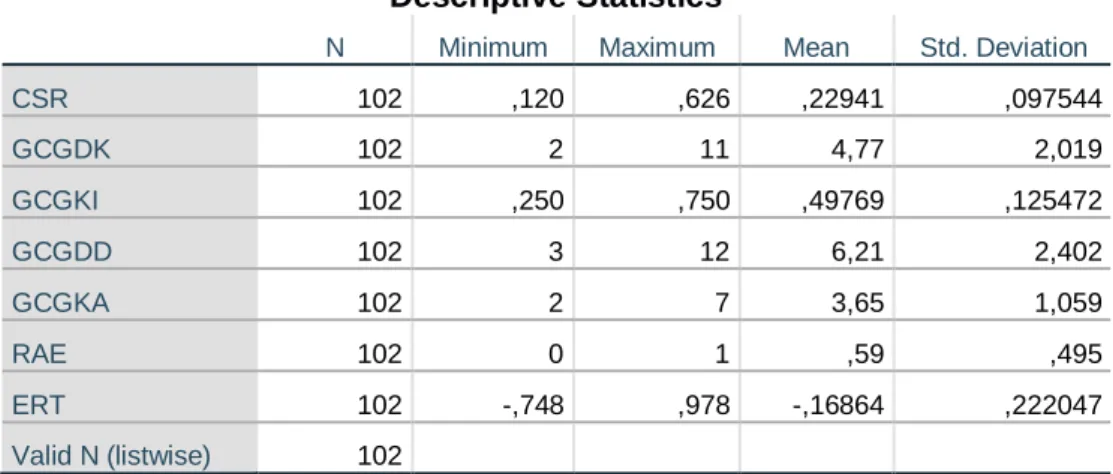 Tabel 4.1  Statistik Deskriptif  Descriptive Statistics 