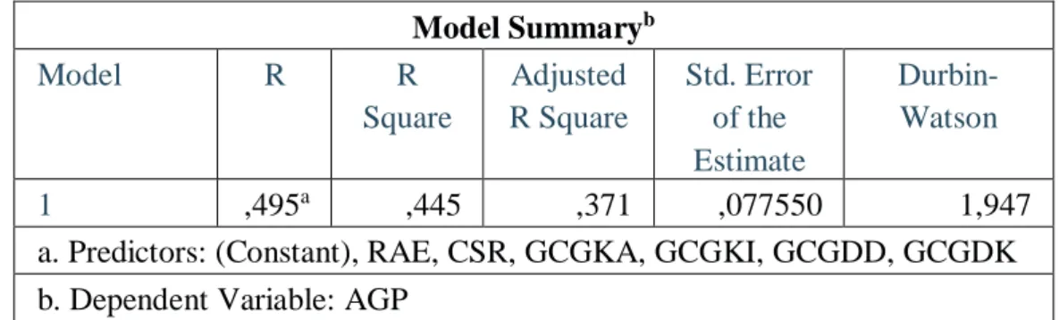 Tabel 4.6  Model Summary b Model  R  R  Square  Adjusted  R Square  Std. Error of the  Estimate   Durbin-Watson  1  ,495 a ,445  ,371  ,077550  1,947 