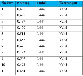 Tabel 3.4 Hasil Uji Validitas Variabel Manajemen Kelas 
