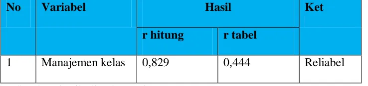 Tabel 3.5 Hasil Uji Reliabelitias