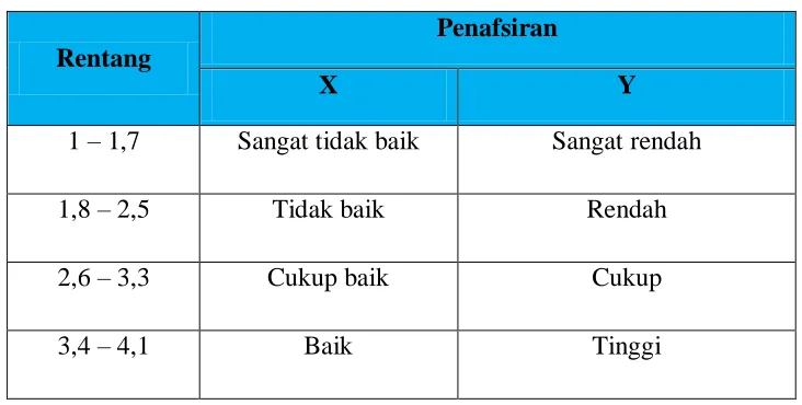 Tabel 3.7 Kriteria Penafsiran Deskriptif