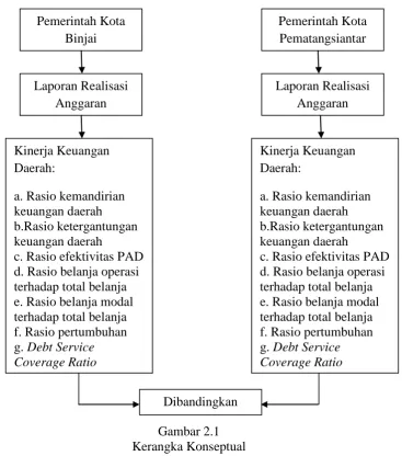 Gambar 2.1  Kerangka Konseptual 