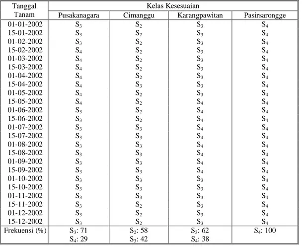 Tabel 4. Kelas kesesuaian agroklimat untuk tanaman kedelai  Tanggal 