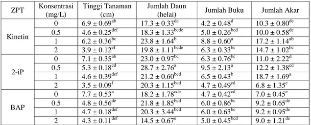 Tabel  2.  Rata-rata  Tinggi  tanaman,  jumlah  daun,  jumlah  buku  dan  jumlah  akar  kentang  merah  umur       8 minggu   ZPT  Konsentrasi  (mg/L)  Tinggi Tanaman (cm)  Jumlah Daun 