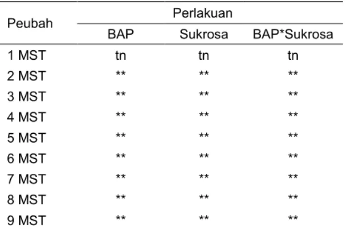 Tabel 1. Sidik ragam jumlah tunas satoimo  