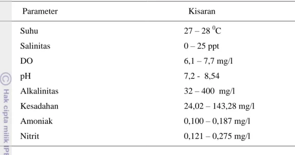 Tabel 4  Parameter fisika kimia media selama percobaan           Parameter                   Kisaran          Suhu          Salinitas                 27 – 28  0 C                0 – 25 ppt          DO                 6,1 – 7,7 mg/l          pH          Alkalinitas          Kesadahan                 7,2 -  8,54                   32 – 400  mg/l                 24,02 – 143,28 mg/l          Amoniak          Nitrit                 0,100 – 0,187 mg/l                0,121 – 0,275 mg/l 