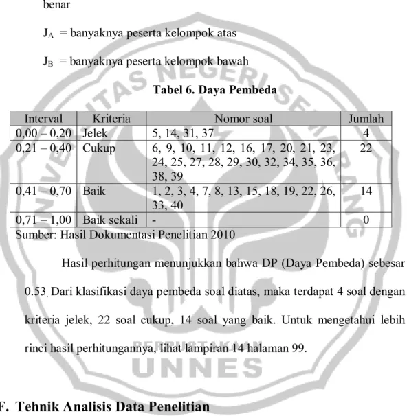 Tabel 6. Daya Pembeda 