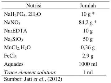 Tabel 1. Komposisi Trace Element Solution  Nutrisi  Jumlah  CoCl 2 . 6H 2 O  1 g  (NH 4 ) 8 Mo 7 O 24 