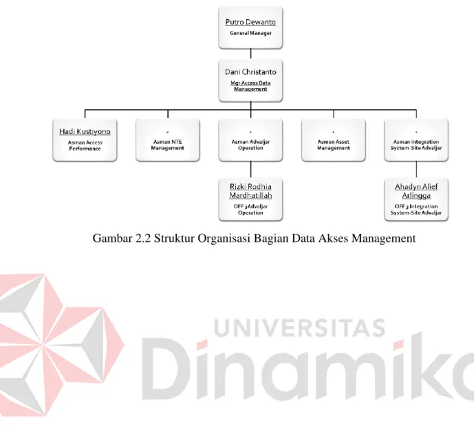 Gambar 2.2 Struktur Organisasi Bagian Data Akses Management 
