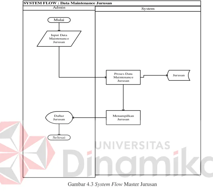 Gambar 4.3 System Flow Master Jurusan  c.  System Flow Master Mahasiswa 