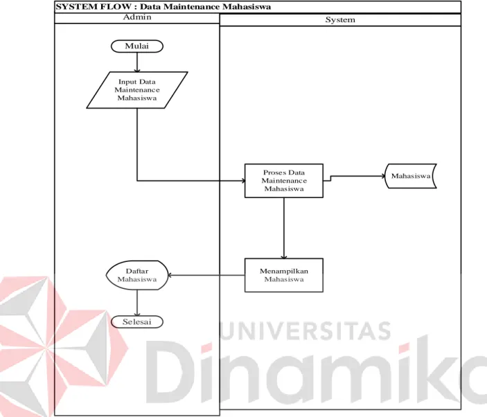 Gambar 4.4 System Flow Master Mahasiswa 