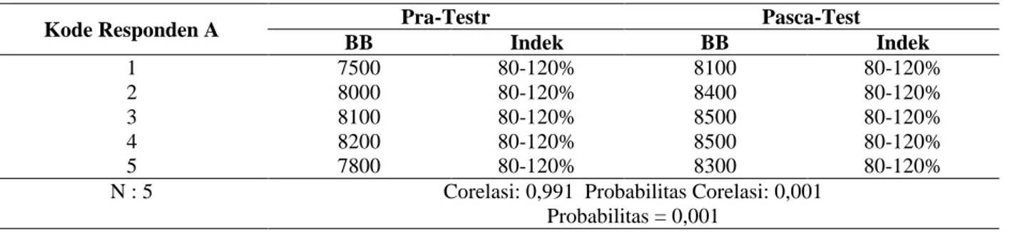 Tabel 1. Berat Badan Bayi Pra-Test dan Pasca-Test pada Kelompok yang Mendapat Perlakuan   (Pemijatan)  