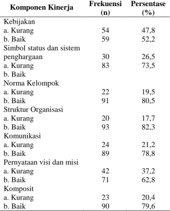 Tabel  1  menunjukkan  sebagian  besar  perawat  berjenis  kelamin  perempuan  (54%),  berusia  26-45  tahun  (54,9%),  pendidikan  Diploma  (72,6%),  lama  kerja/pengalaman  3  sampai  23 