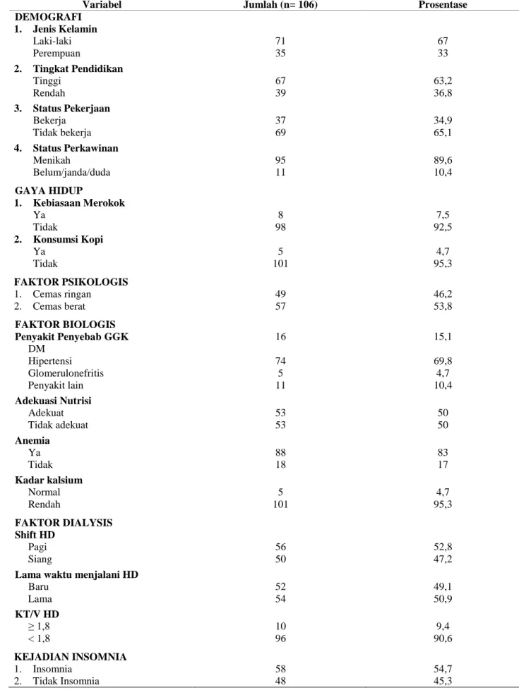 Tabel 1.  Faktor Demografi, Gaya Hidup, Faktor Psikologis, Faktor Biologis, Faktor Dialisis dan Kejadian Insomnia 